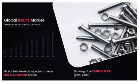 Piața globală a șuruburilor va atinge 81,1 miliarde de dolari până în 2030