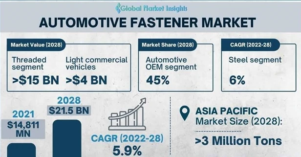 Veniturile pieței de elemente de fixare pentru automobile vor atinge 21,5 mil...