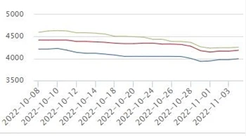 Prognoza prețului oțelului pentru săptămâna viitoare